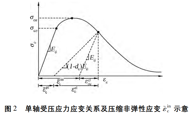 ABAQUS混凝土损伤塑性模型损伤因子对本构关系影响 附c40~c45混凝土损伤因子ABAQUS输入的图2